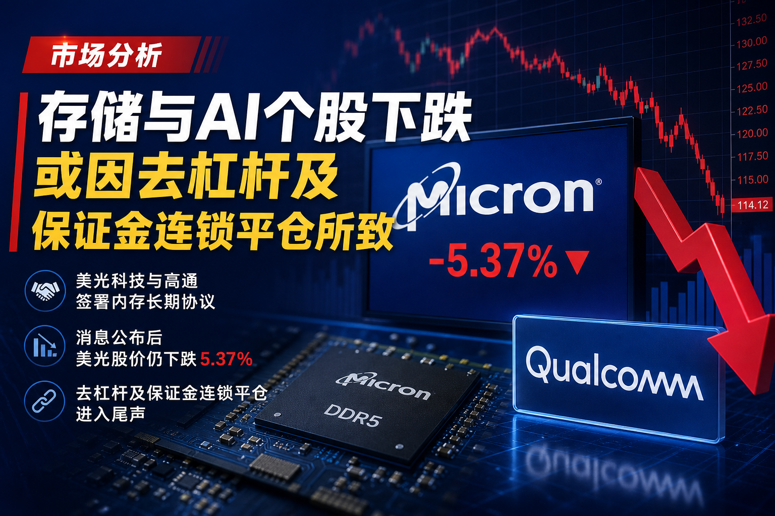 存储与AI个股下跌或因去杠杆及保证金连锁平仓所致