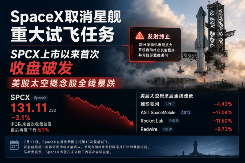 SpaceX取消星舰重大试飞任务,SPCX上市以来首次收盘破发,美股太空概念股全线暴跌-指挥使社区 - 真实线索、热点议题与深度观察
