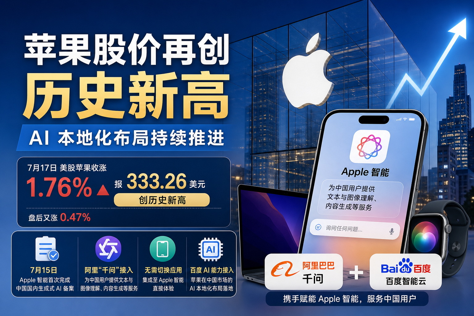 苹果股价再创历史新高,AI 本地化布局持续推进