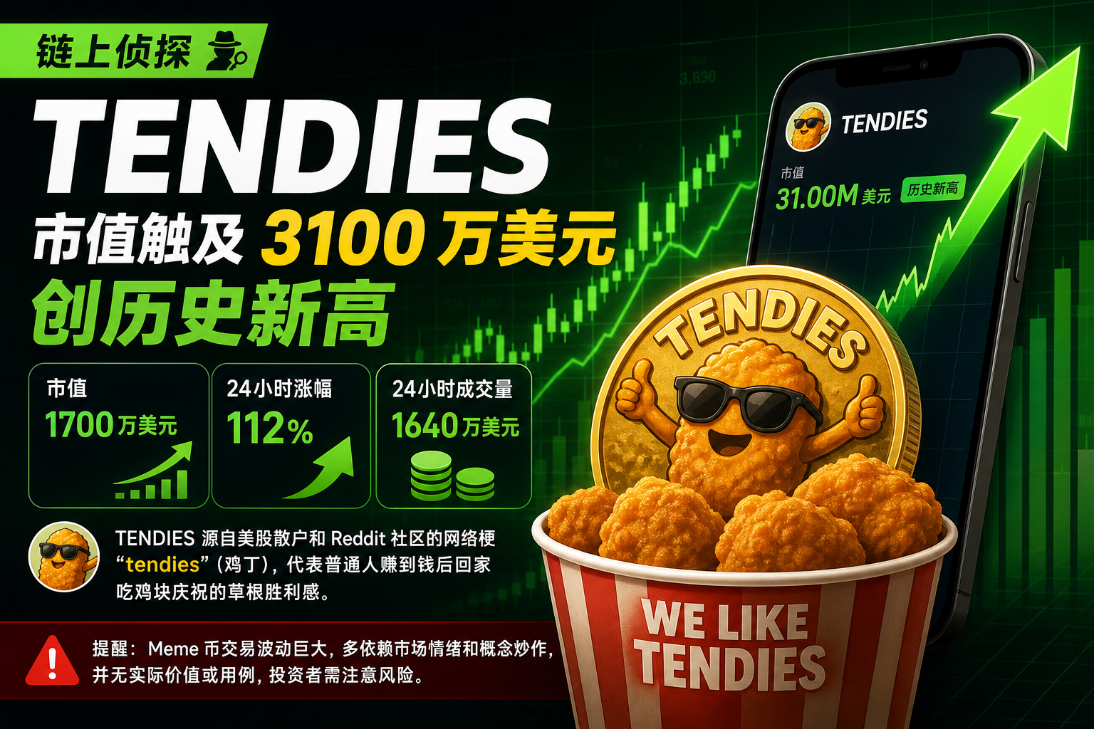 链上侦探：TENDIES 市值触及 3100 万美元新高