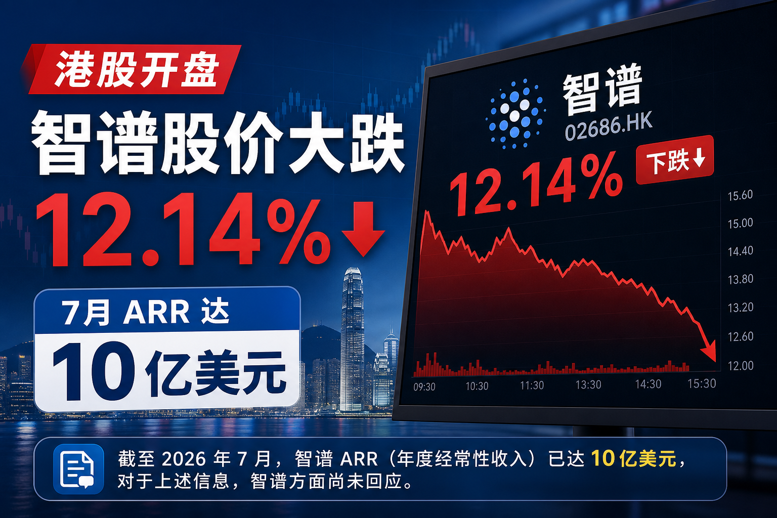 港股开盘:智谱股价大跌 12.14%,7 月 ARR 达 10 亿美元
