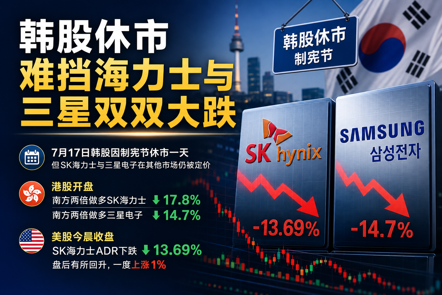 韩股休市难挡海力士与三星双双大跌