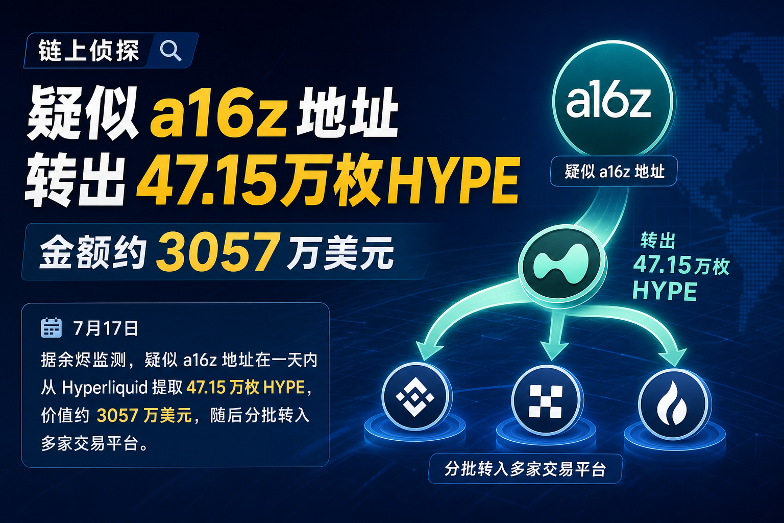 链上侦探 | 疑似a16z地址转出47.15万枚HYPE,金额约3057万美元