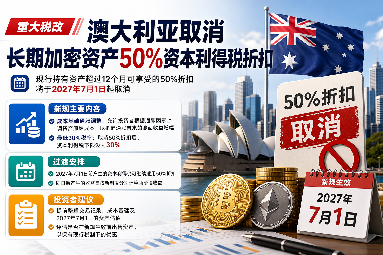 澳大利亚取消长期加密资产50%资本利得税折扣