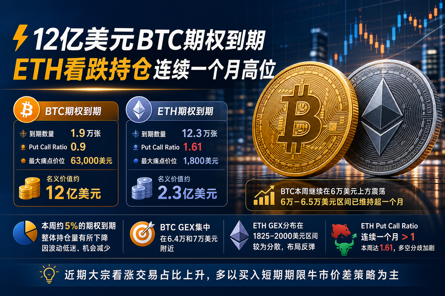 ⚡️12亿美元BTC期权到期,ETH看跌持仓连续一个月高位