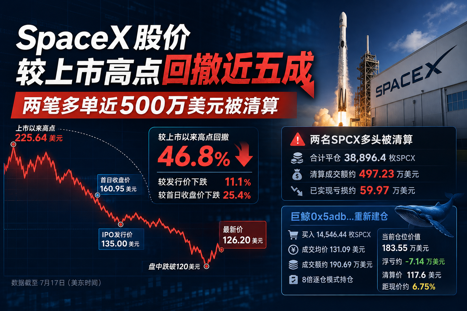 SpaceX股价较上市高点回撤近五成,两笔多单近500万美元被清算