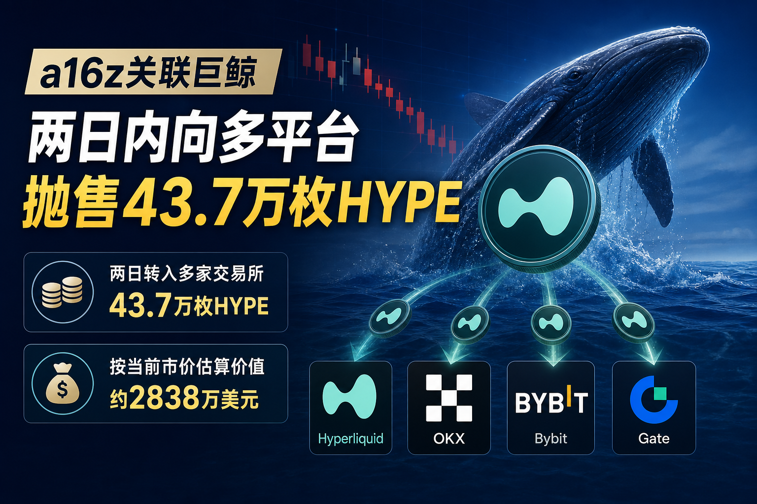 a16z关联巨鲸两日内向多平台抛售43.7万枚HYPE