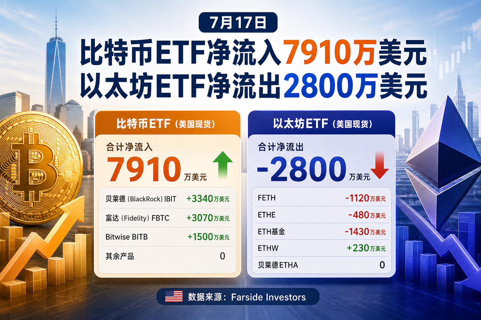 昨日比特币ETF净流入7910万美元,以太坊ETF净流出2800万美元