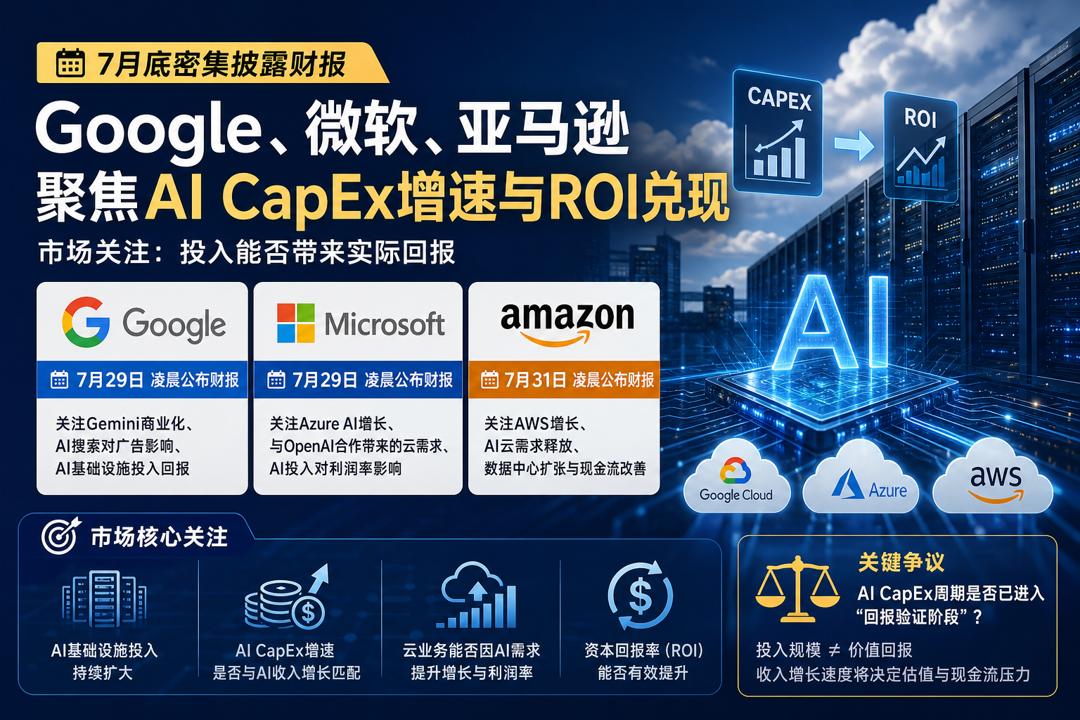 Google、微软、亚马逊7月底密集披露财报 市场聚焦AI CapEx增速与ROI兑现