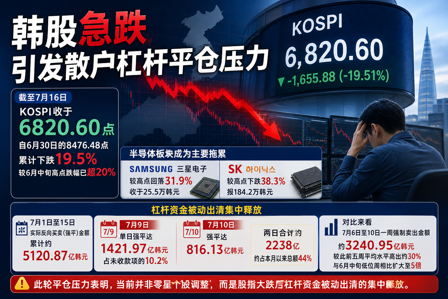 韩股急跌引发散户杠杆平仓压力