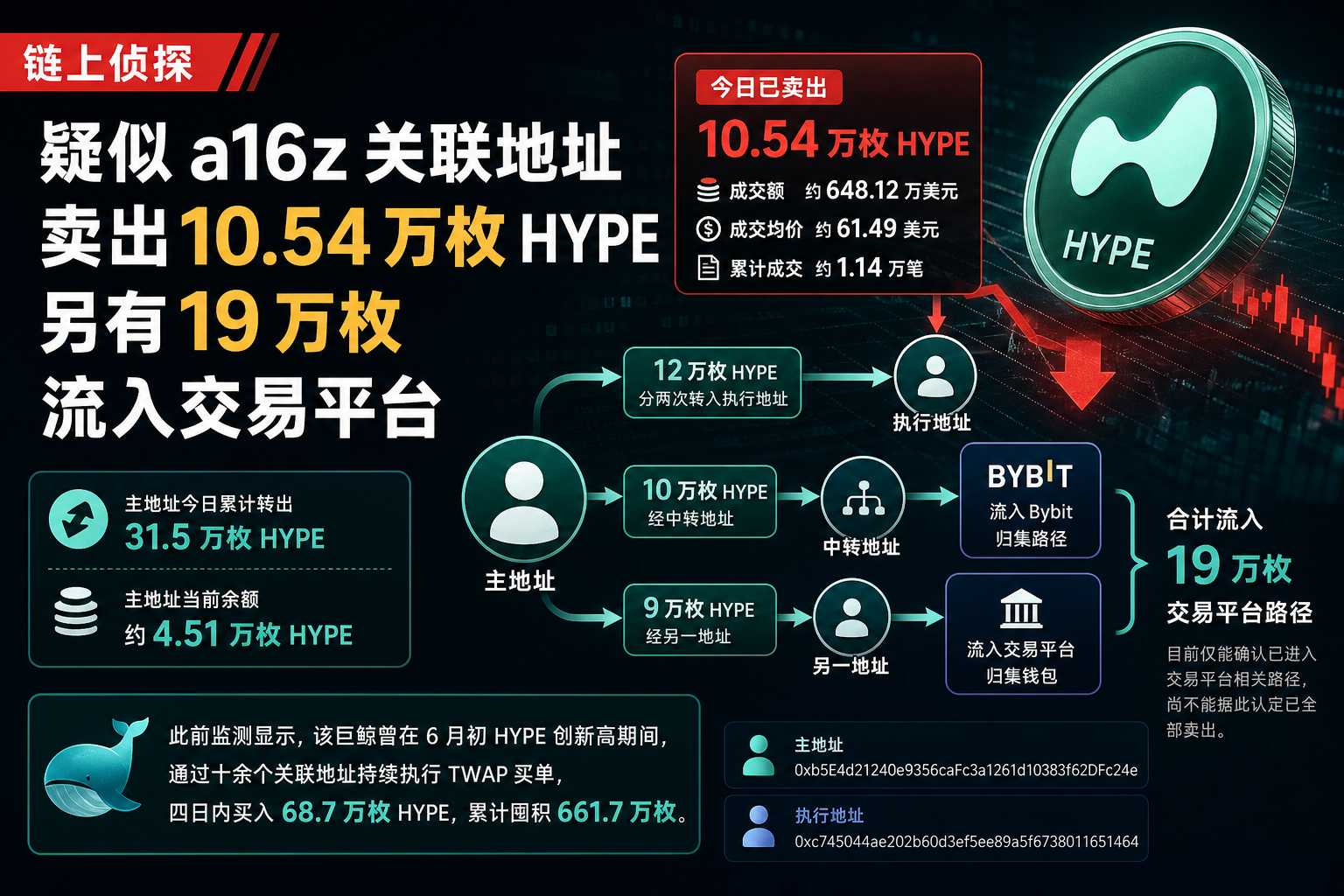 链上侦探 | 疑似 a16z 关联地址卖出 10.54 万枚 HYPE,另有 19 万枚流入交易平台