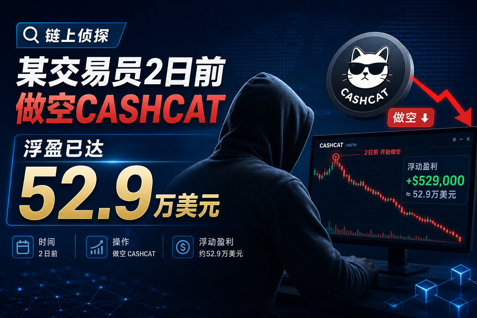 链上侦探 | 某交易员2日前做空CASHCAT,浮盈已达52.9万美元