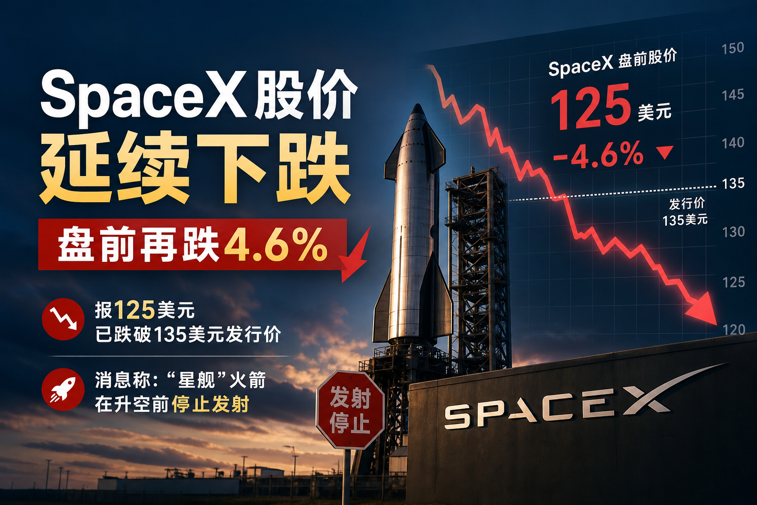 SpaceX股价延续下跌,盘前再跌4.6%