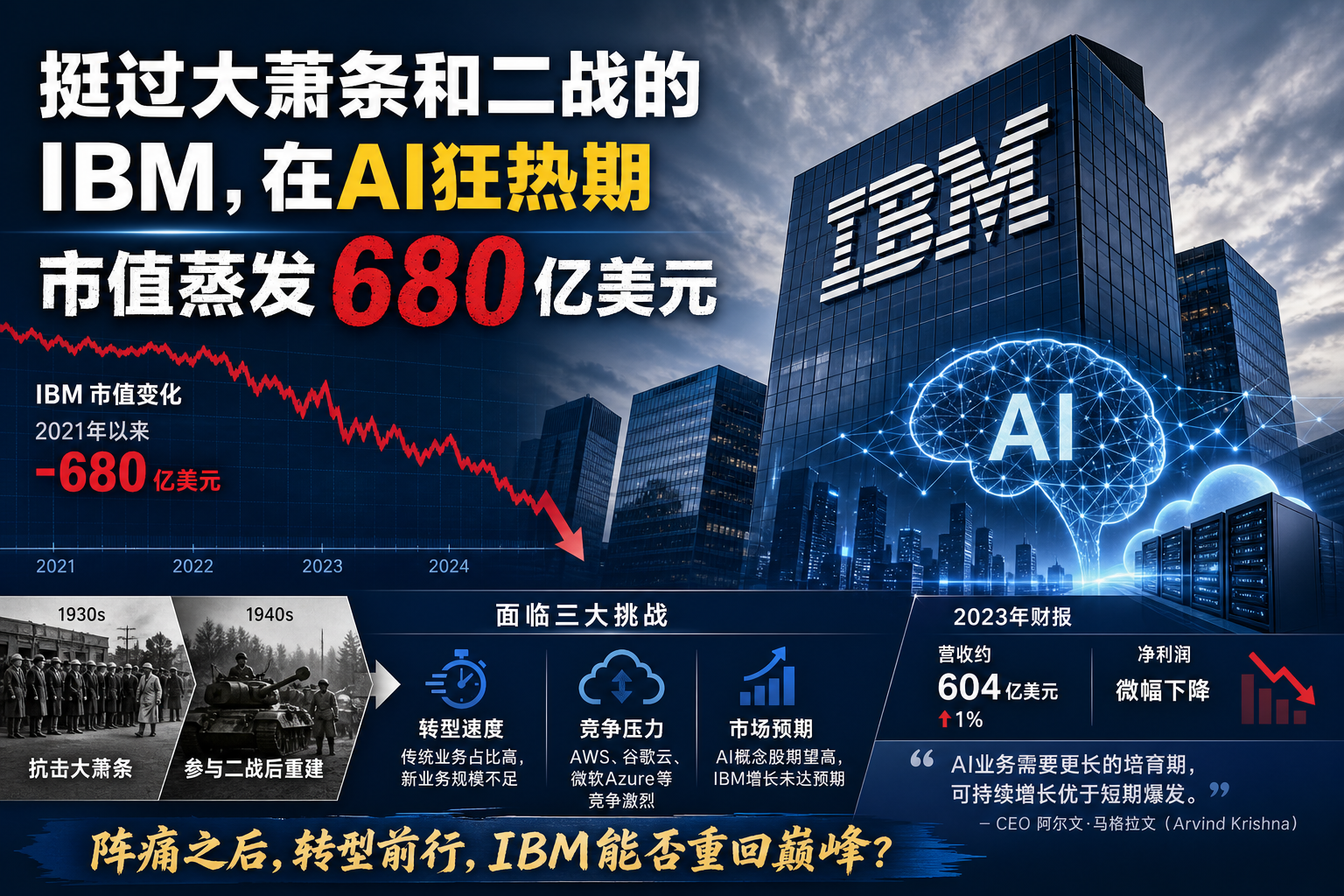 挺过大萧条和二战的IBM,在AI狂热期市值蒸发680亿美元