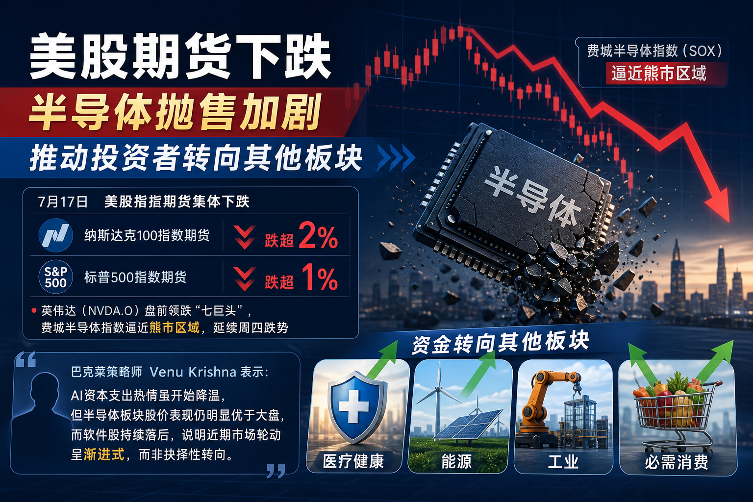 美股期货下跌 半导体抛售加剧推动投资者转向其他板块