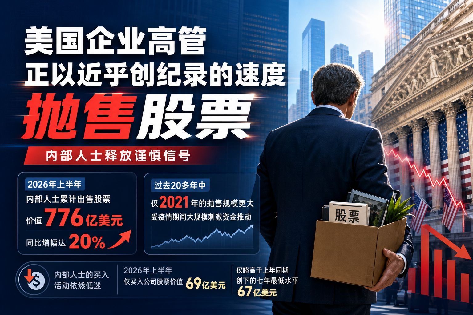 机构:美国企业高管正以近乎创纪录的速度抛售股票