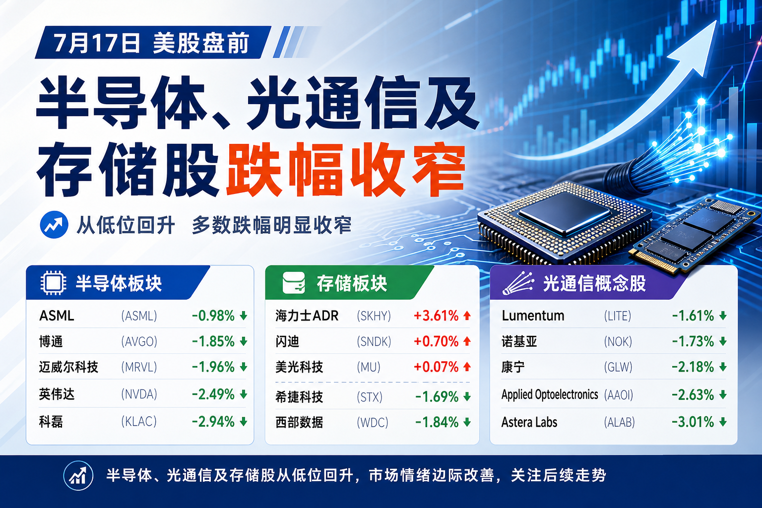 美股盘前半导体、光通信及存储股跌幅收窄