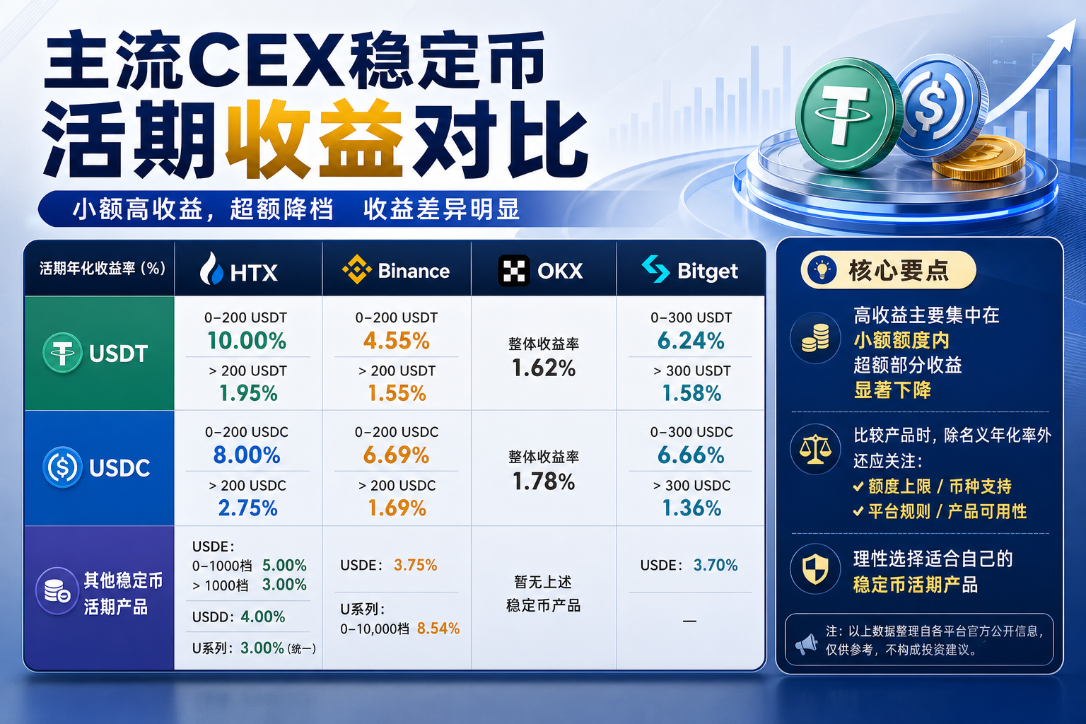 主流CEX稳定币活期收益对比