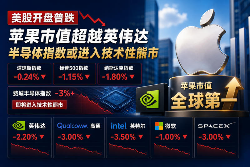 美股开盘普跌,苹果市值超越英伟达,半导体指数或进入技术性熊市-指挥使社区 - 真实线索、热点议题与深度观察