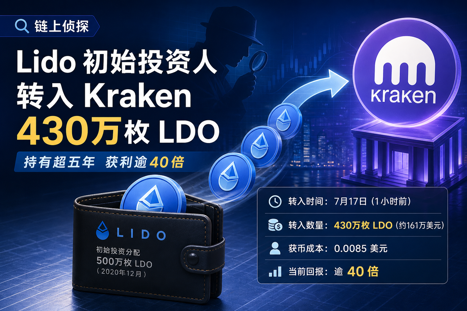 链上侦探:Lido 初始投资人转入 Kraken 430 万枚 LDO