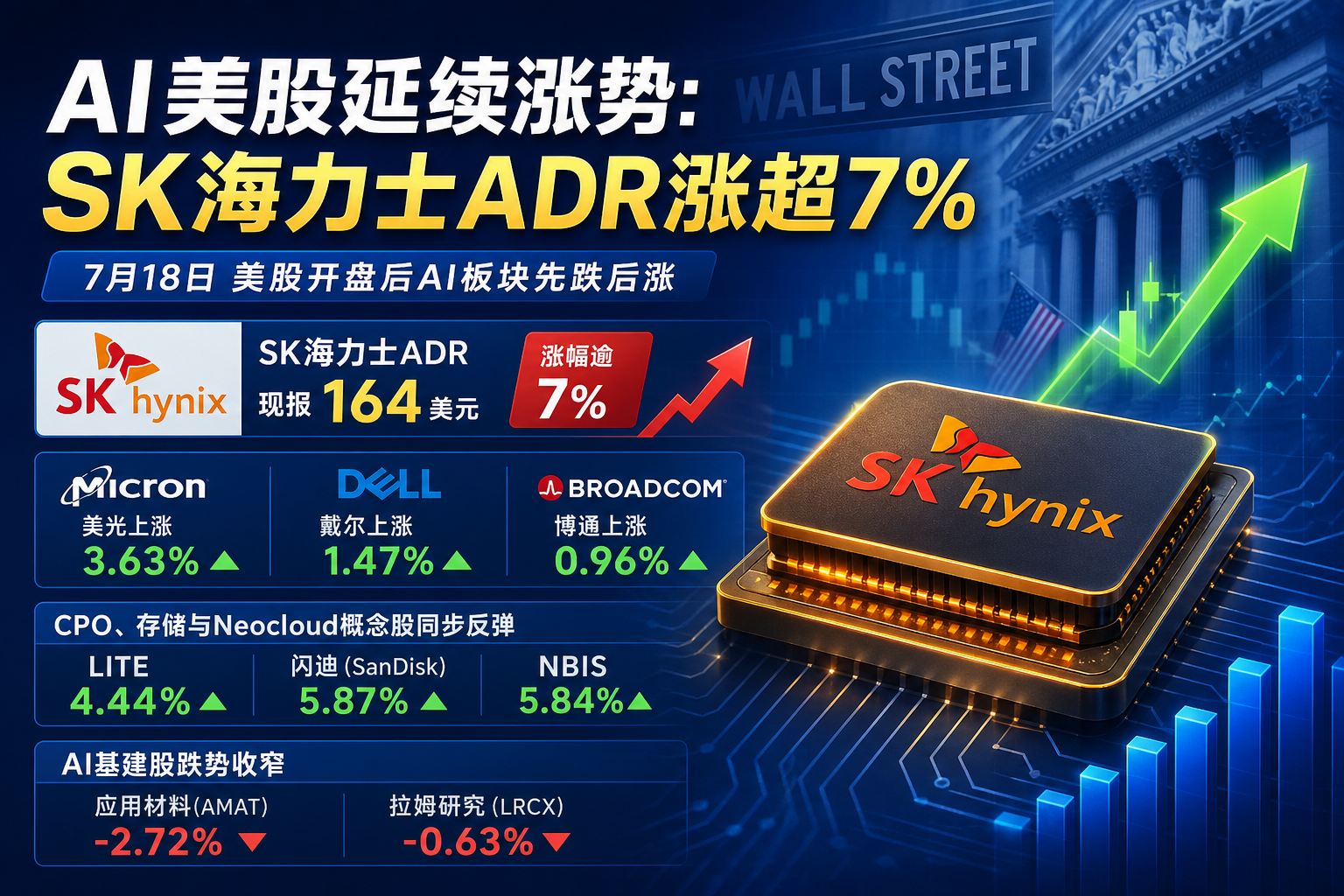 AI美股延续涨势:SK海力士ADR涨超7%