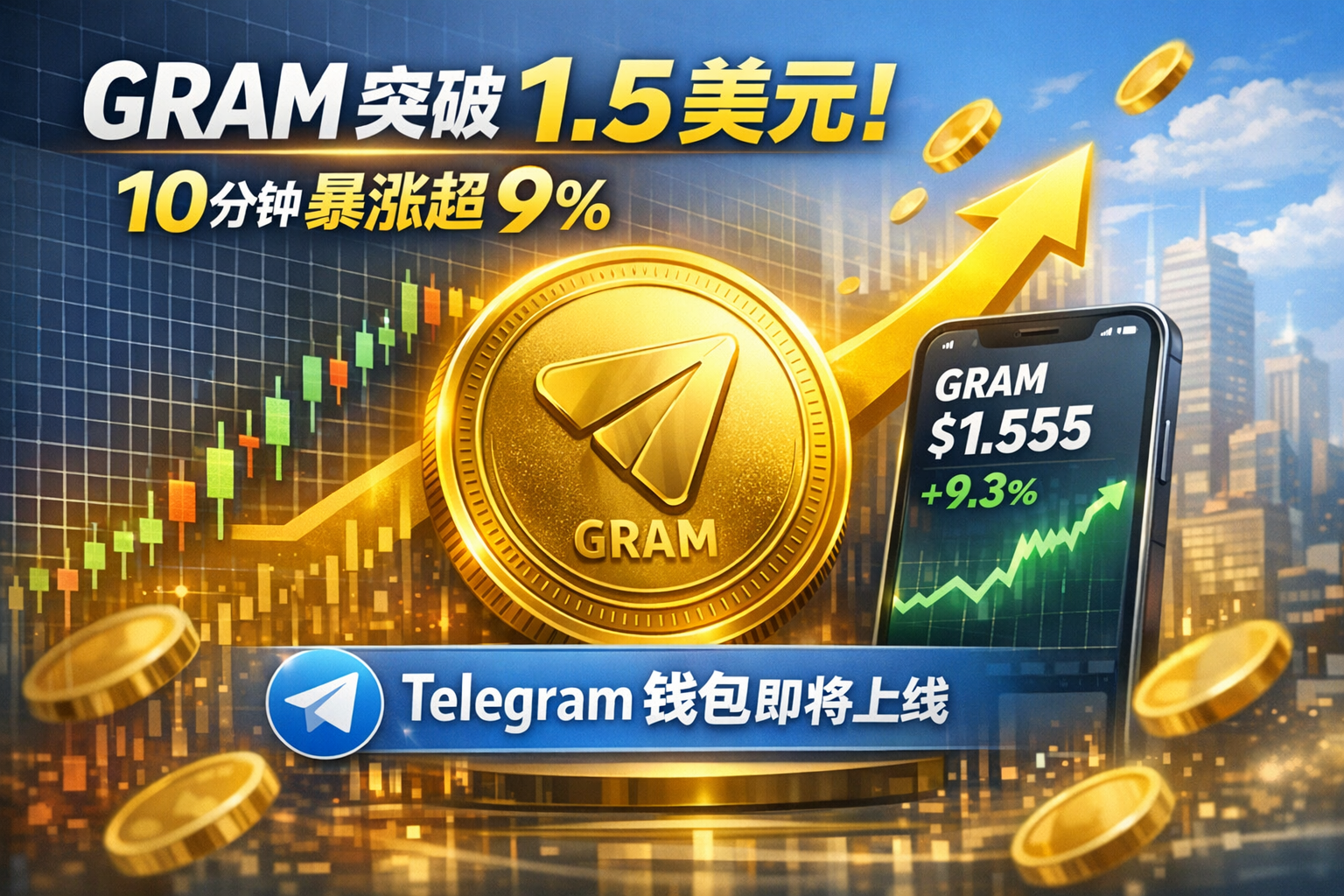 GRAM 突破1.5 美元,10分钟涨幅超9%