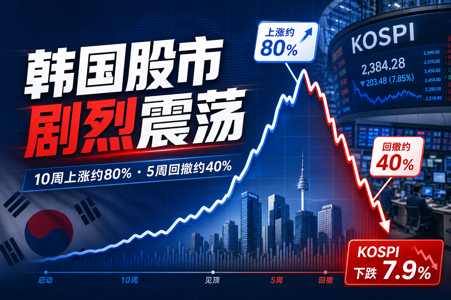 韩国股市剧烈震荡:10周上涨约80%,5周回撤约40%