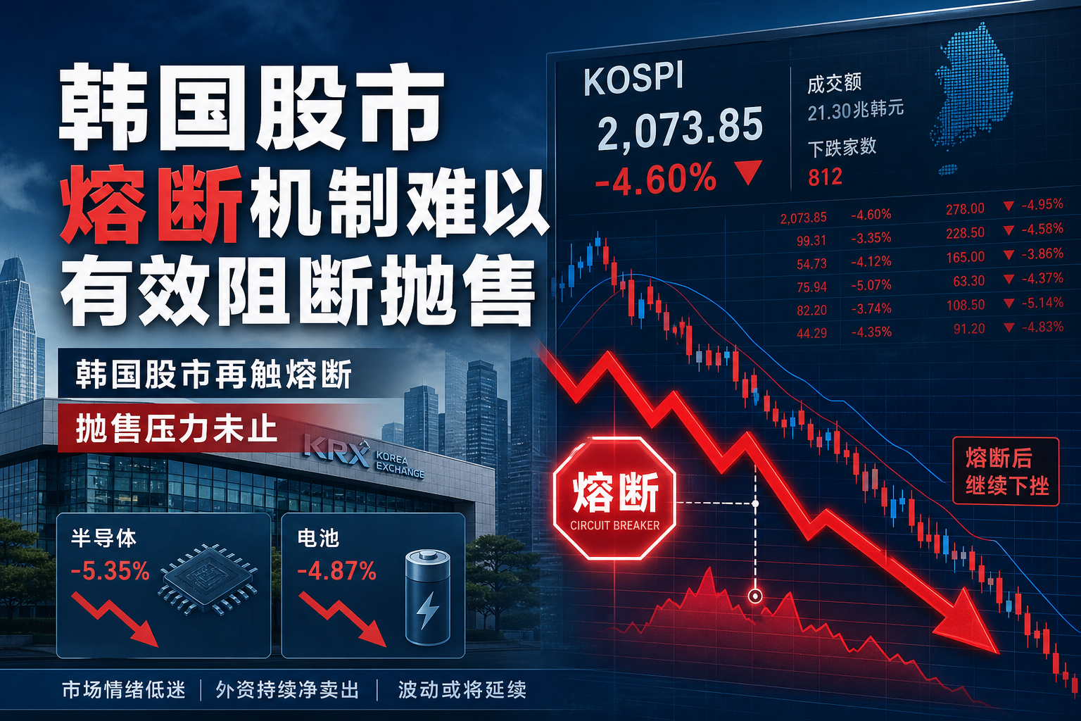 观点:韩国股市熔断机制难以有效阻断抛售