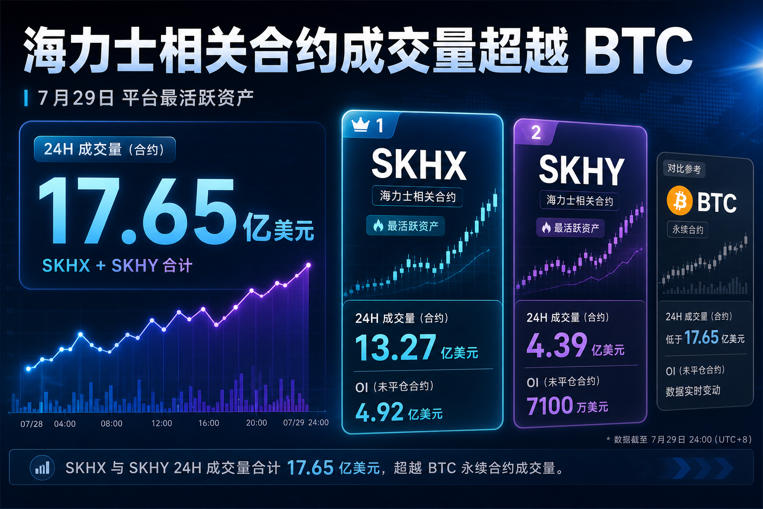Hyperliquid 海力士相关合约交易量超越 BTC,成为平台最活跃资产