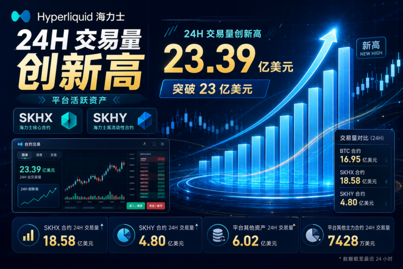 Hyperliquid 海力士相关合约 24 小时交易量创新高，突破 23 亿美元-指挥使社区 - 真实线索、热点议题与深度观察