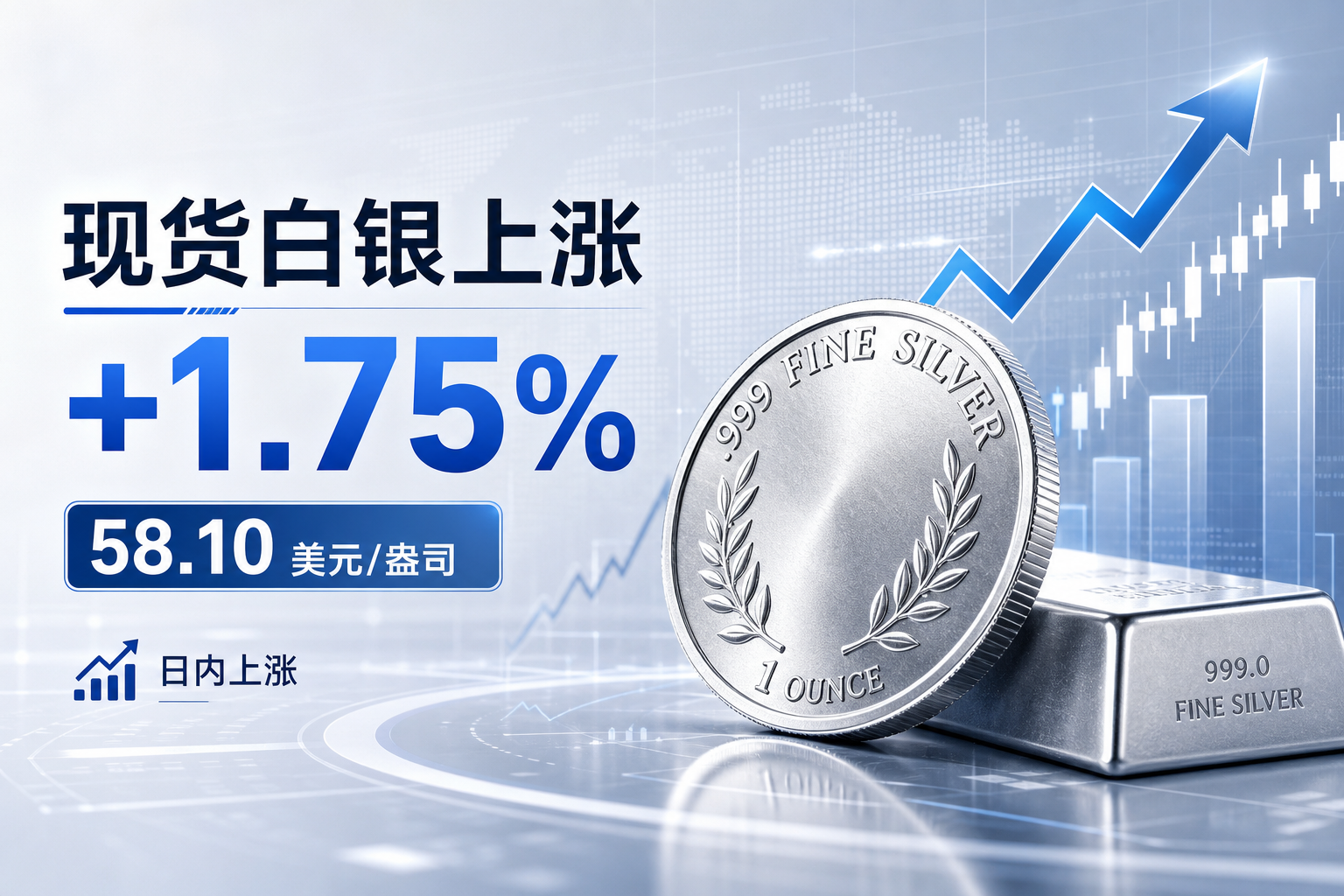 现货白银日内上涨1.75%