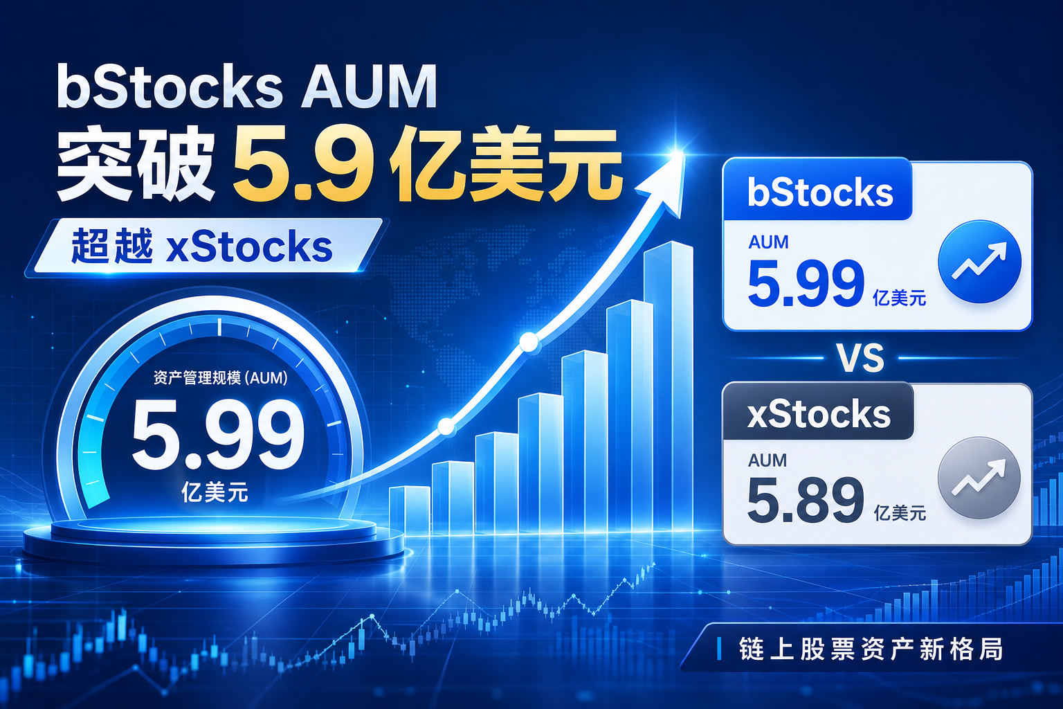 Binance bStocks 资产管理规模突破 5.9 亿美元，超越 xStocks