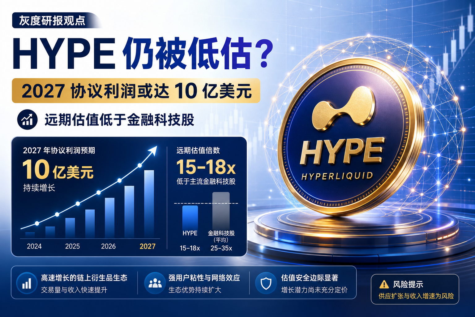 灰度:HYPE 相较金融科技股仍被低估,预计 2027 年协议利润达 10 亿美元