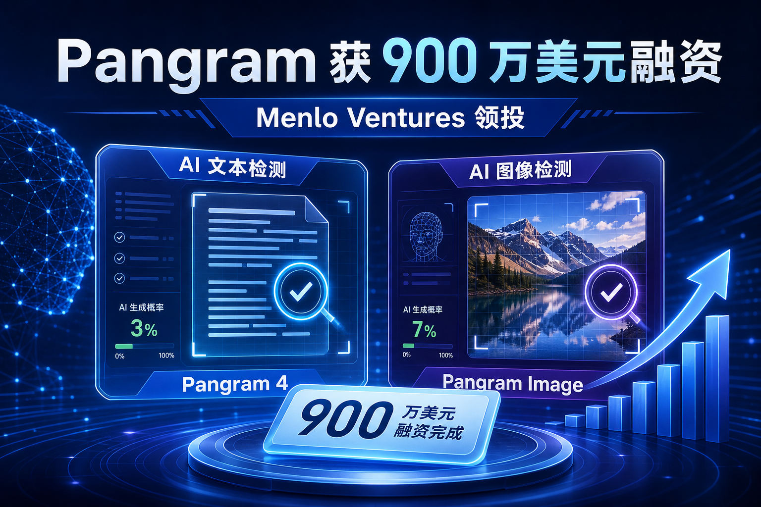 AI 内容检测初创公司 Pangram 完成 900 万美元融资，Menlo Ventures 领投
