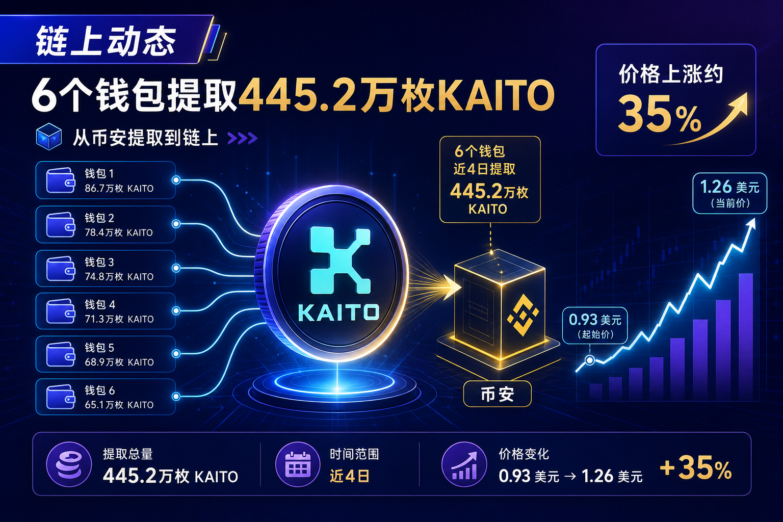 链上动态:6个钱包近4日从币安提取445.2万枚KAITO
