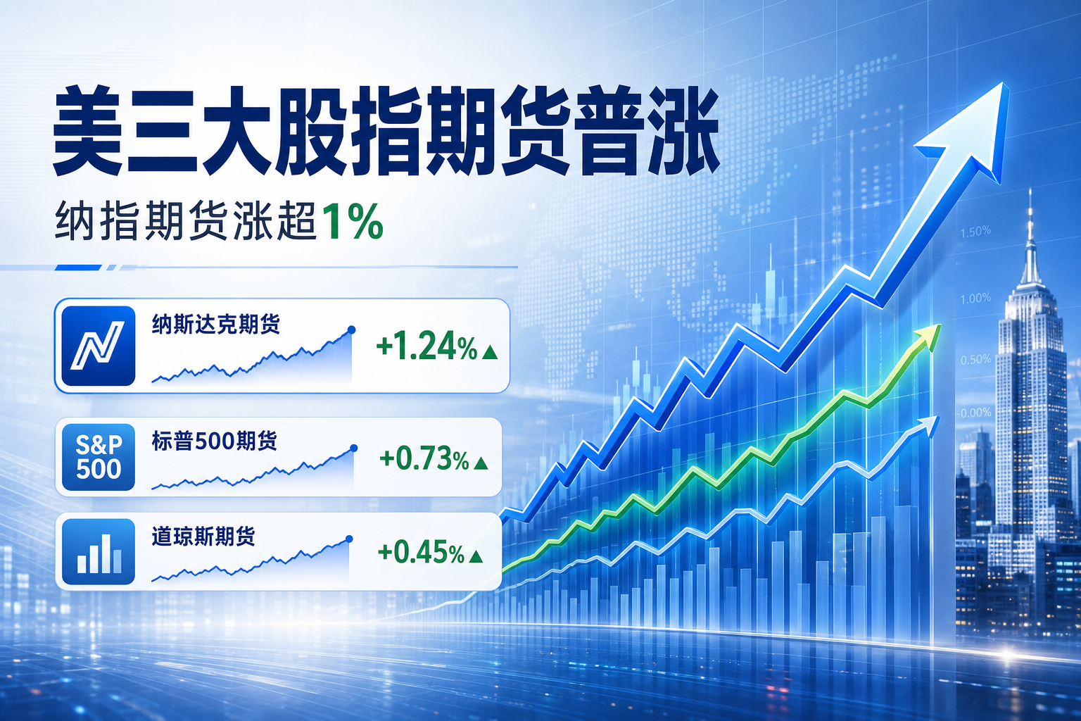 美三大股指期货普涨，纳指期货涨超1%