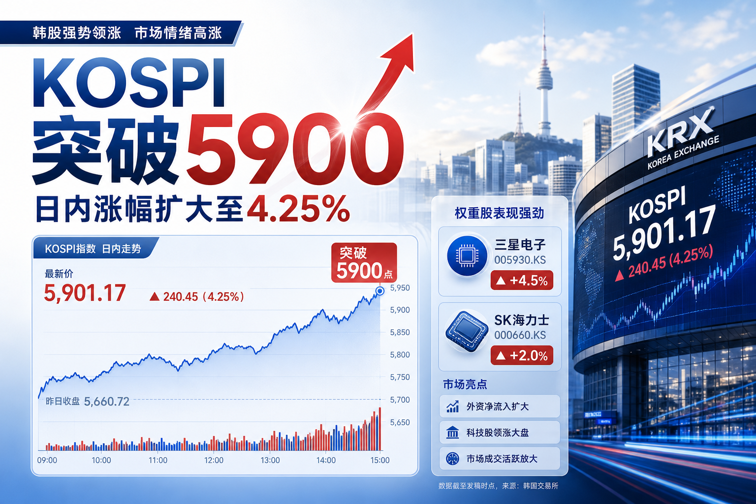 韩国KOSPI指数突破5900点，日内涨幅扩大至4.25%