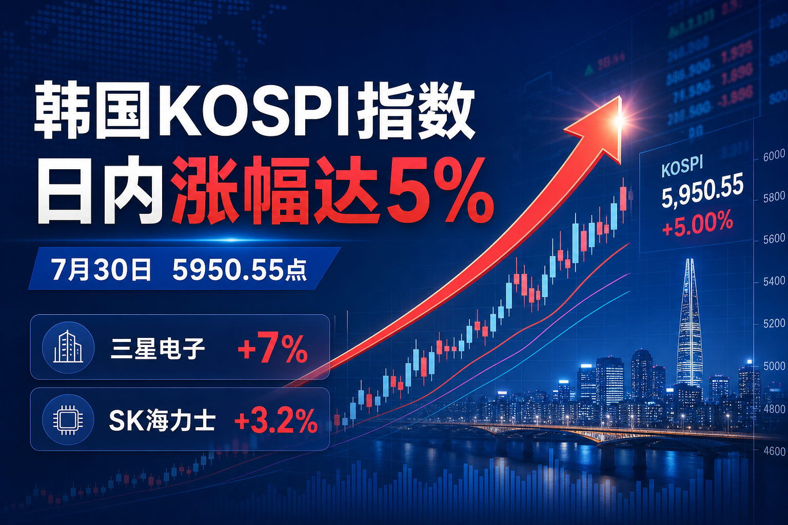 韩国KOSPI指数日内涨幅达5%