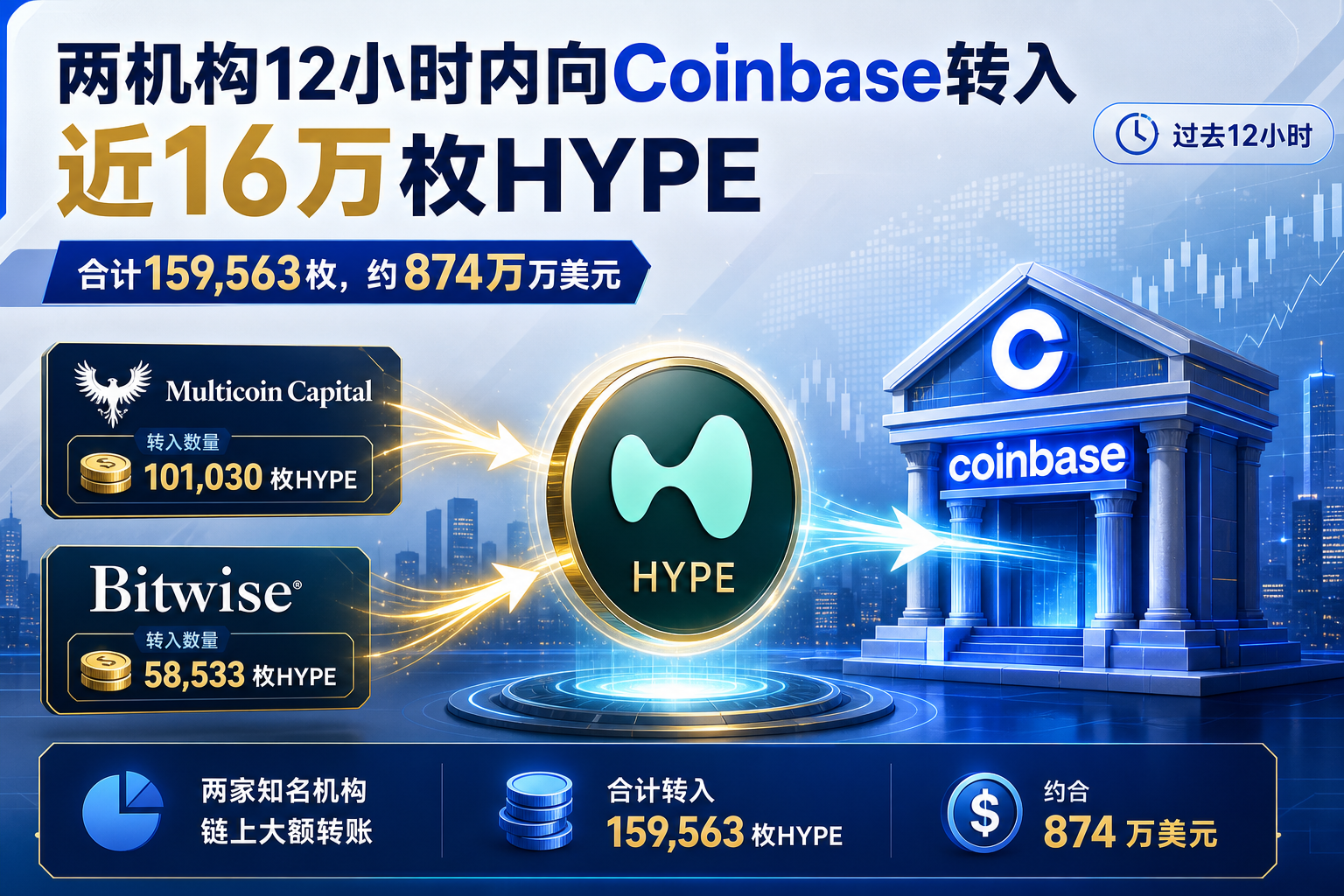 Multicoin Capital与Bitwise过去12小时累计向Coinbase转入近16万枚HYPE