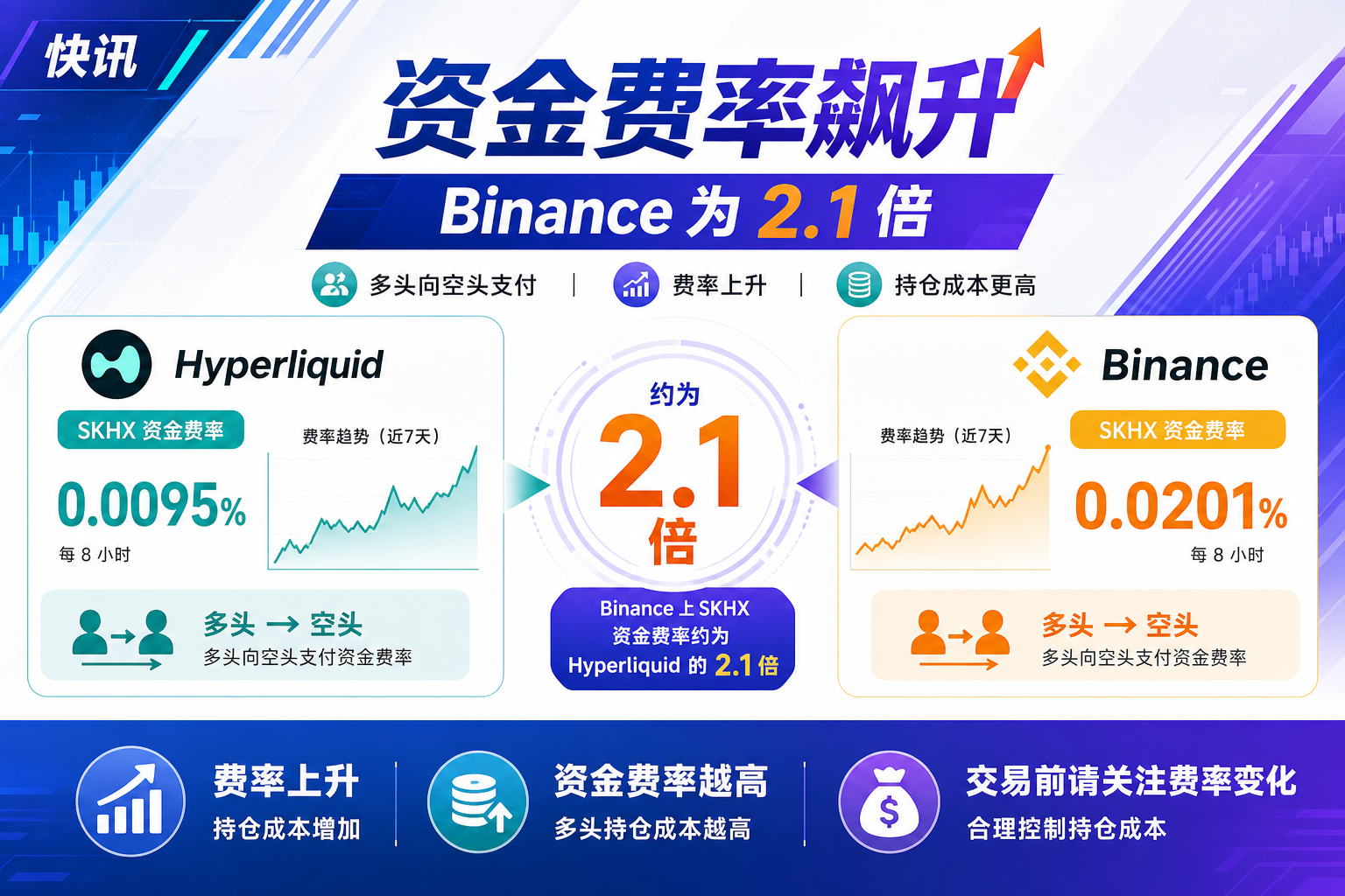 Binance 上 SKHX 资金费率达 Hyperliquid 的 2.1 倍