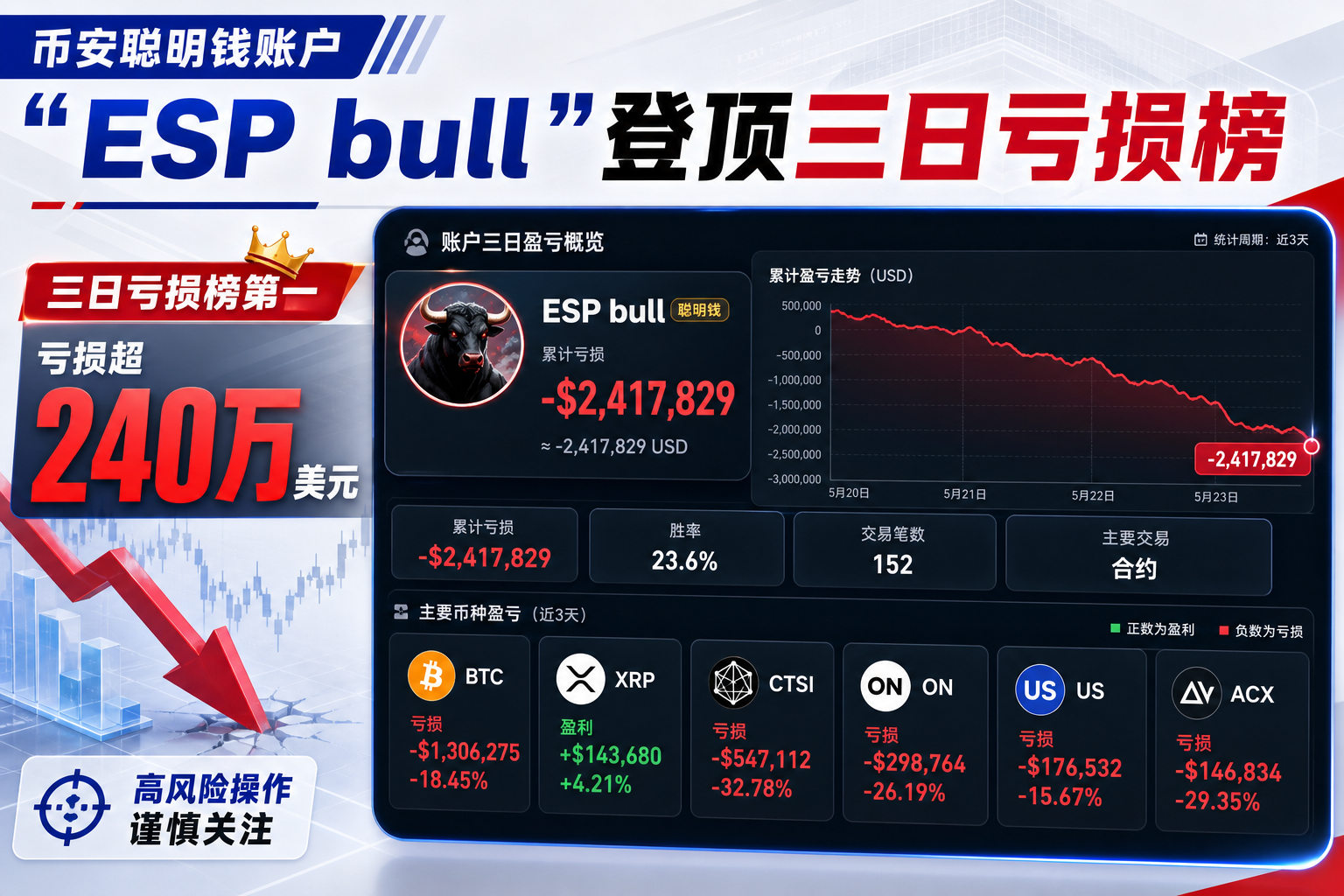Binance 聪明钱账户「ESP bull」登顶三日亏损榜,累计亏损超240万美元