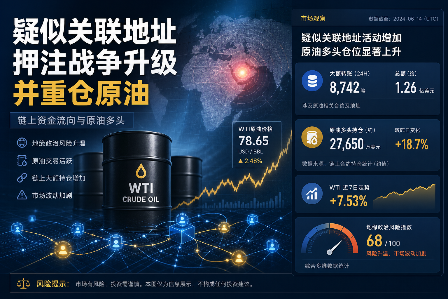 疑似关联地址押注战争升级,并做多约1322万美元原油