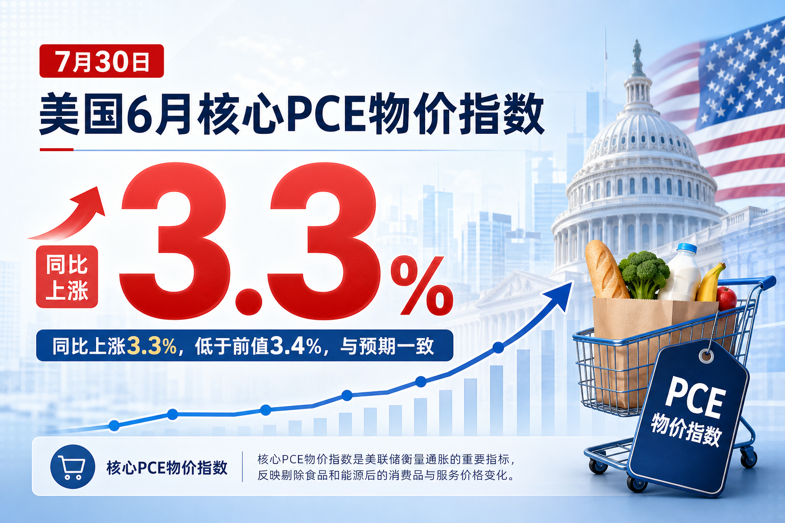 美国6月核心PCE物价指数同比上涨3.3%