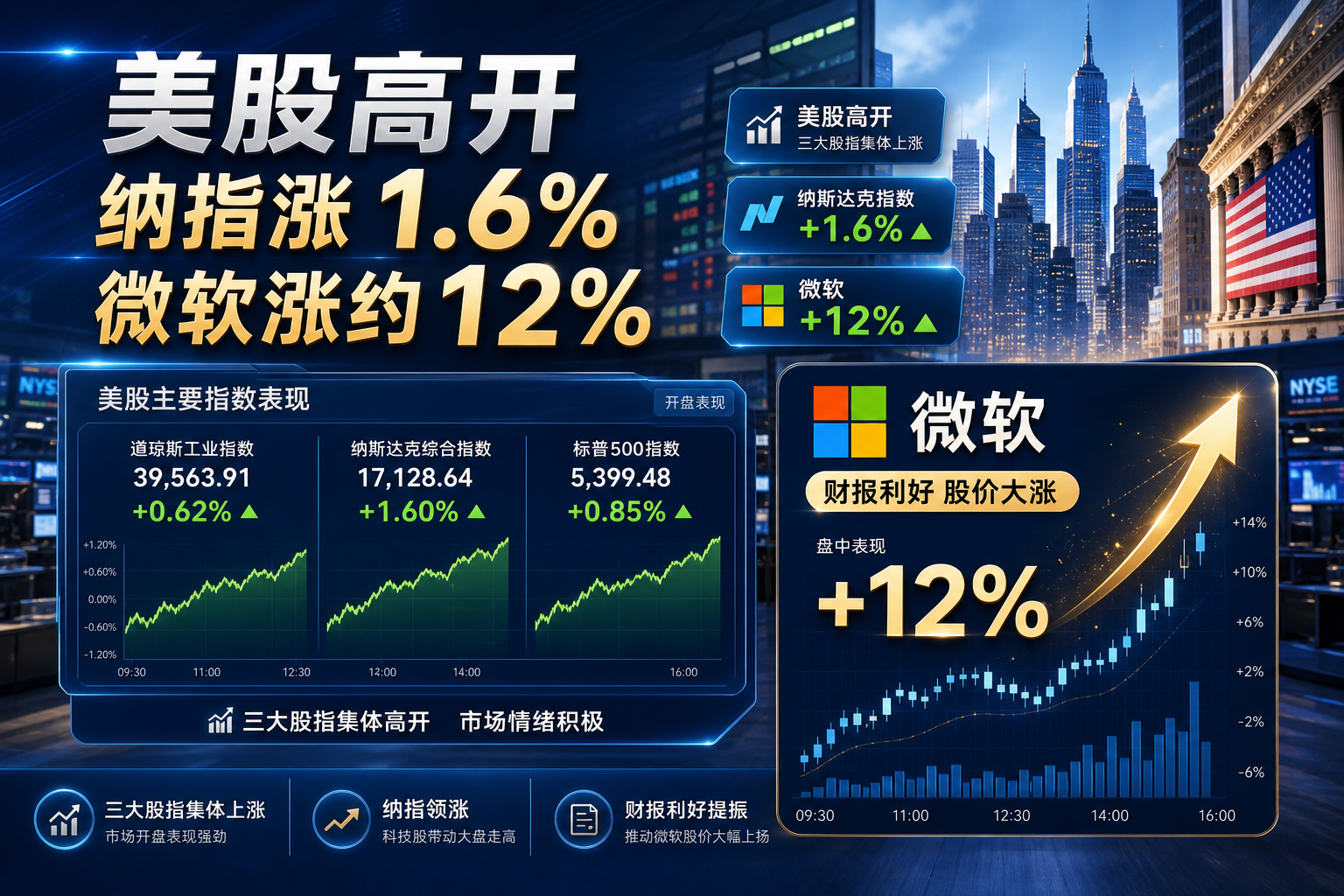 美股高开：纳指涨1.6%，微软涨约12%