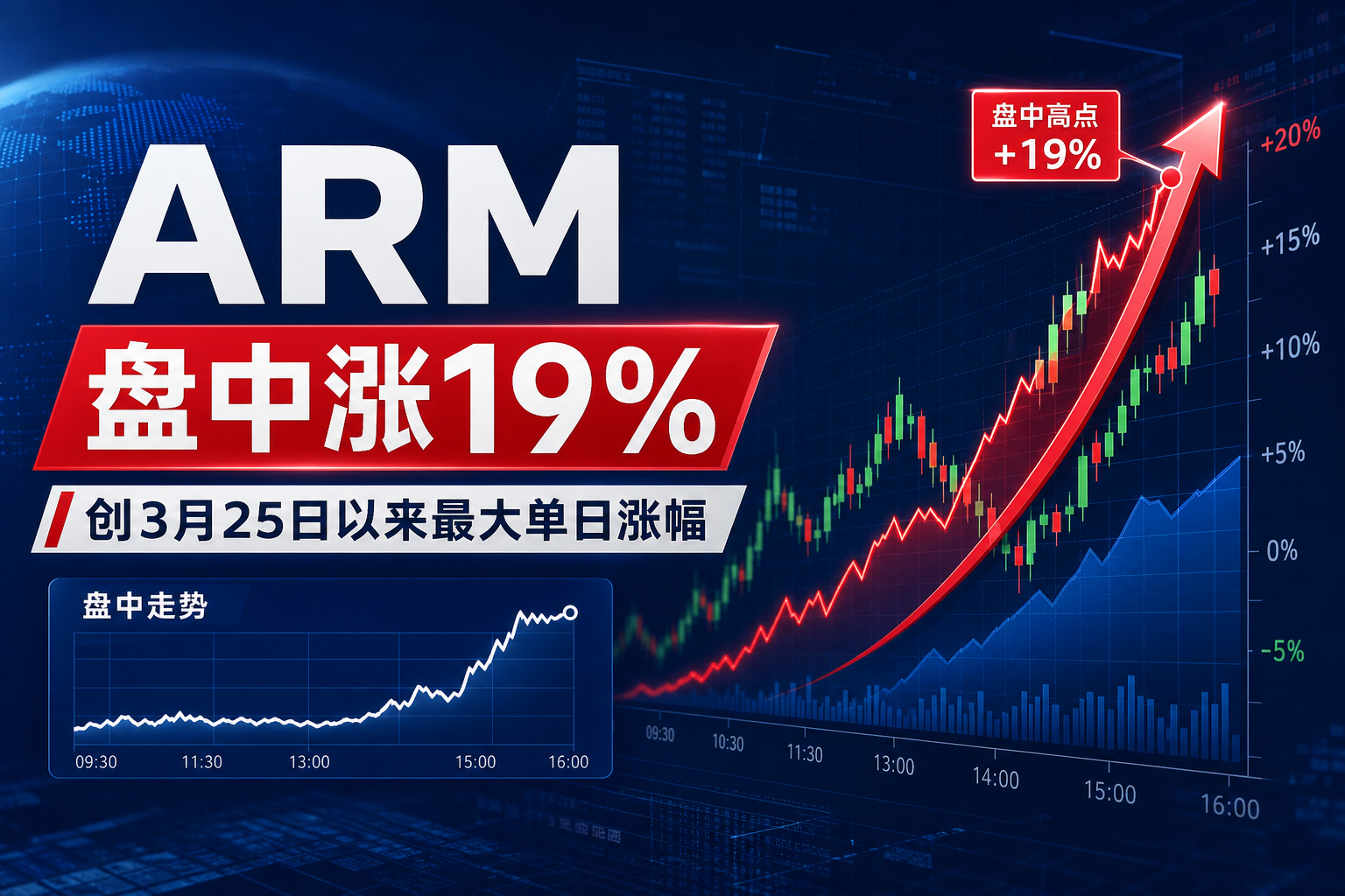ARM盘中一度涨19%，创3月25日以来最大单日涨幅