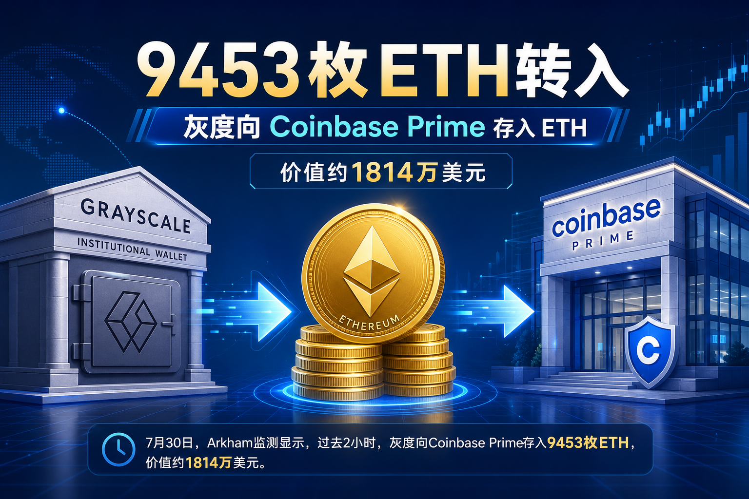 灰度向 Coinbase Prime 存入9453枚ETH，价值约1814万美元