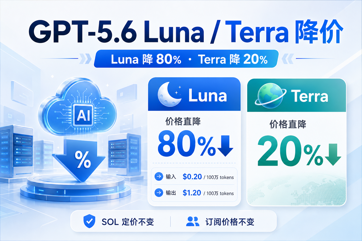 OpenAI下调GPT-5.6 Luna与Terra价格