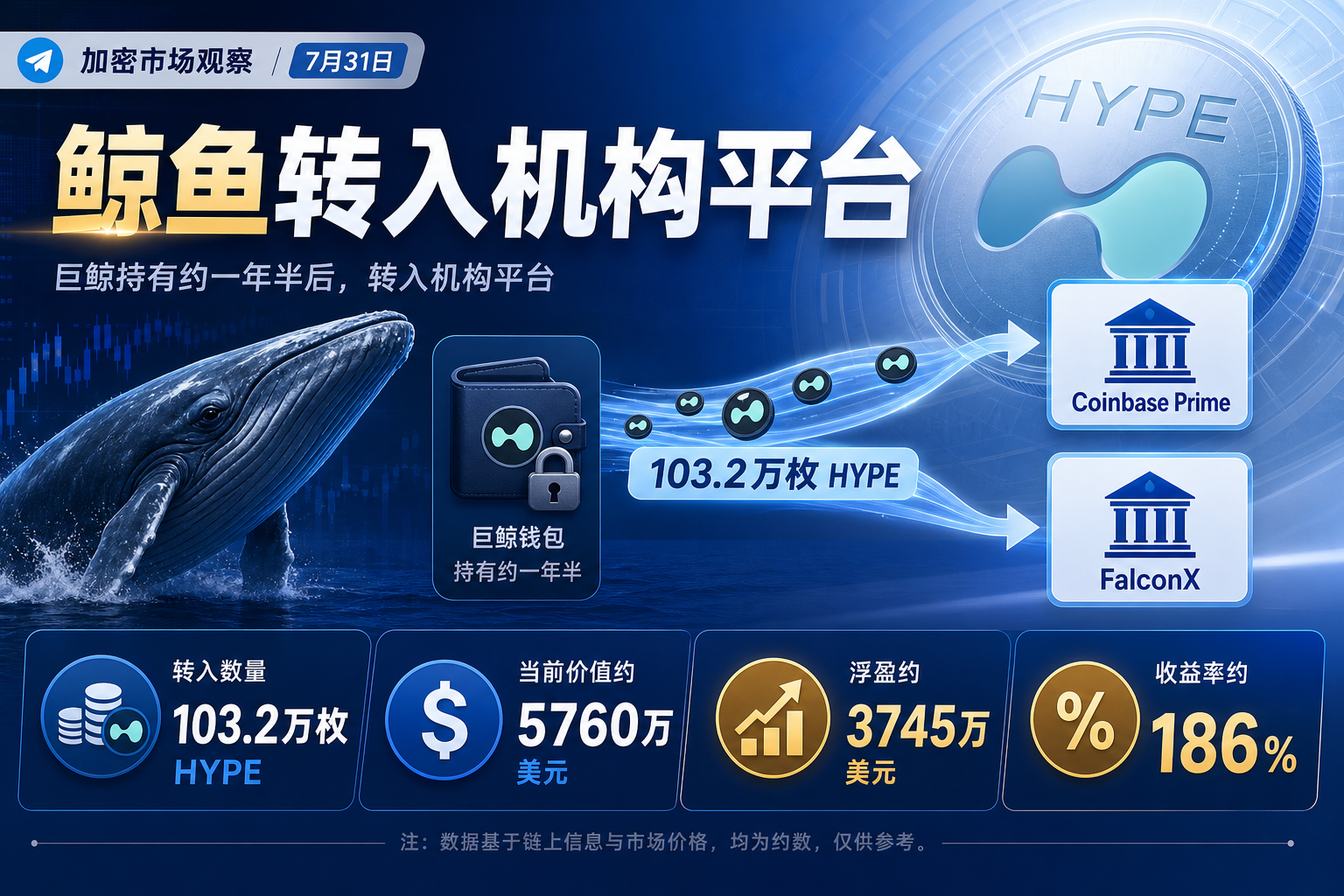 持有一年半的鲸鱼将价值5760万美元HYPE转入机构平台,浮盈3745万美元