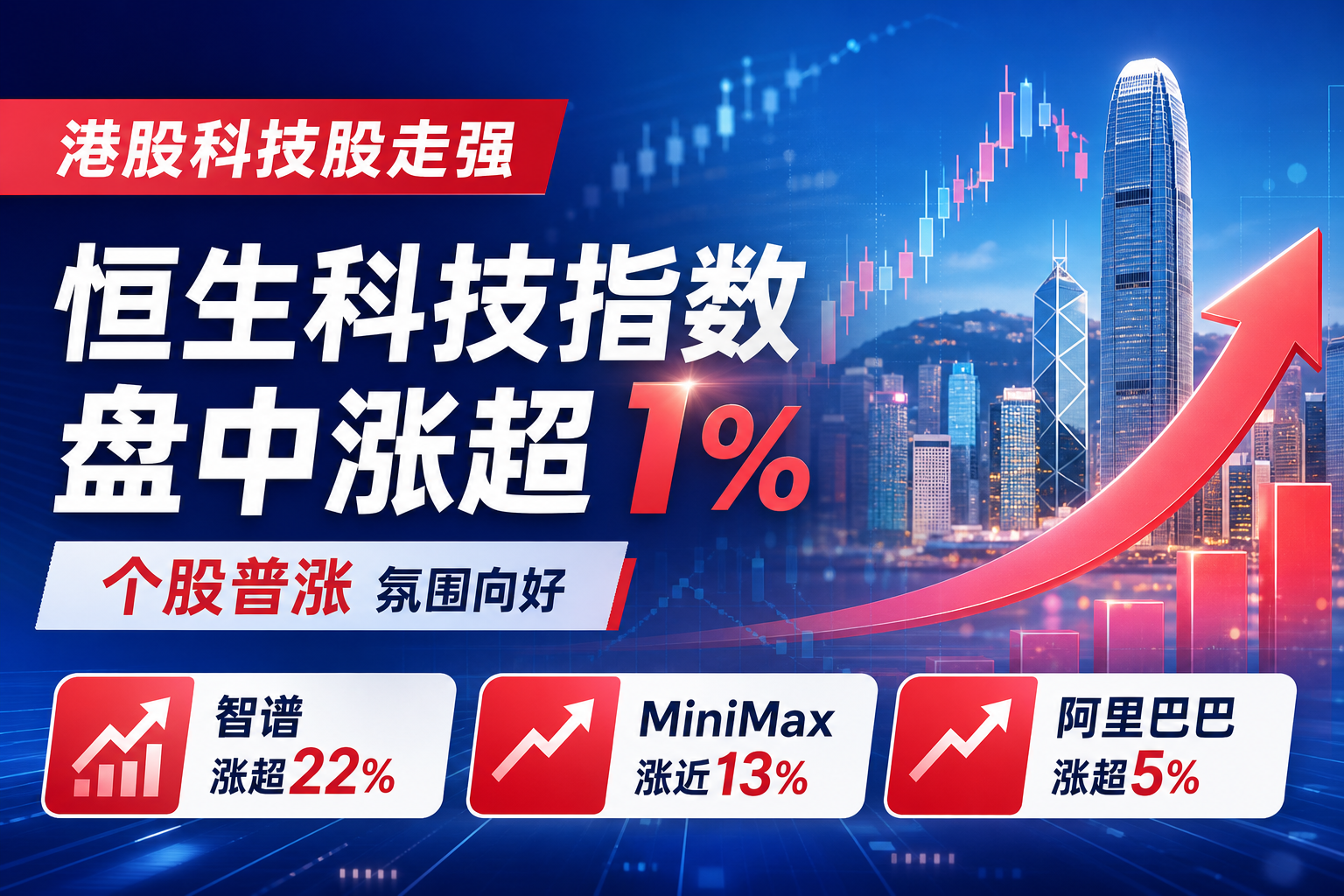 港股智谱涨超22%,MiniMax涨近13%