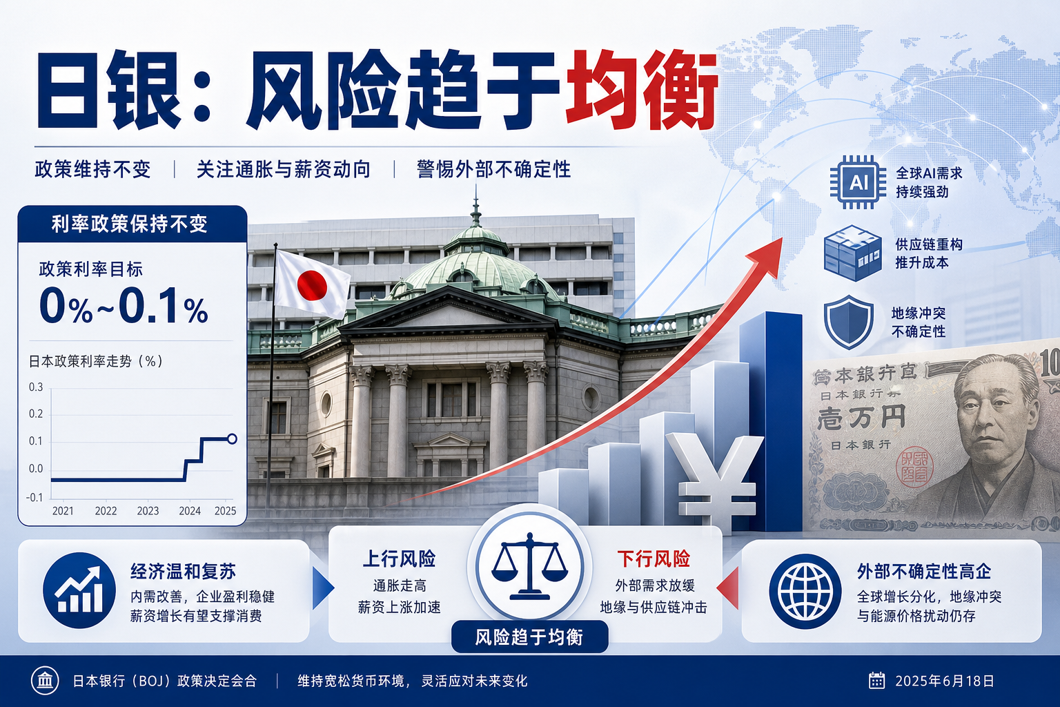 日本央行:增长风险趋于均衡,AI需求缓冲地缘冲突影响
